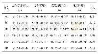 《表3 小肠组织测定结果：桑叶魔芋复配粉对老年鼠高牛肉蛋白饮食全肠道及其蛋白消化酶活性的影响》