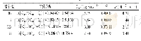 表4 不同温度下ln[C∞/（C∞-Ct）]与t关系