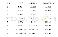 表8 主成分分析解释总变量