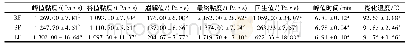 《表1 冻结方式对油条淀粉糊化特性的影响》