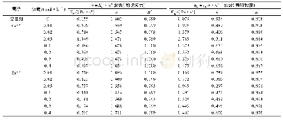 《表3 Ca2+和Zn2+浓度对PFP溶液流变参数的影响》