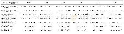 表3 不同添加量γ-PGA面条面团粉糊化特性的变化