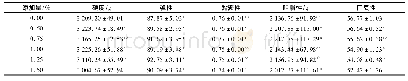 表5 不同γ-PGA添加量制作的鲜湿面条质构特性分析