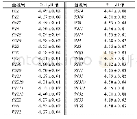 《表1 不同菌株2 d发酵液p H值》