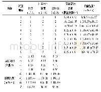 表2 发酵条件优化正交试验结果