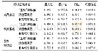 表1 样本紫外光谱与参照光谱的相似度基本统计量