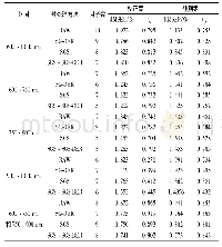 《表2 采用不同预处理方法建立PLS模型预测黄桃样品的SSC》