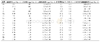 表2 加标样品的分析结果(n=6)