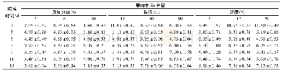 表1 Zn O NPs质量分数、粒径和果实贮藏温度对贮藏期间红橘果肉中Zn含量变化的影响单位:mg/kg DW