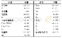 《表8 芒果干营养品质指标的方差贡献单位:》