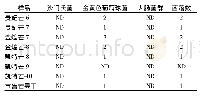 表9 芒果干中不同微生物指标检测结果单位:CFU/g