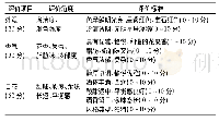 表1 葡萄酒感官评价标准