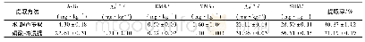 《表3 不同提取方法对铜藻中5种形态砷提取量的影响》