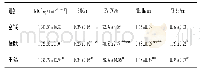 表1 植物乳杆菌CCFM8610对骨质疏松大鼠股骨结构指标的影响