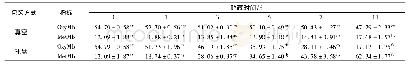 《表4 不同包装方式氧合肌红蛋白和高铁肌红蛋白含量变化》