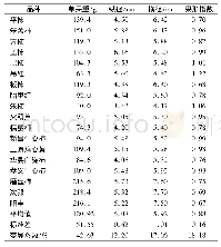 表1 不同柿品种果实外观品质