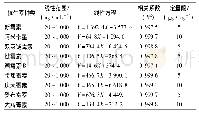 表2 九种AGs药物的线性范围、回归方程、相关系数和定量限