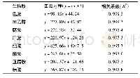 《表2 八种生物胺回归方程及相关系数》