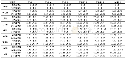 《表3 37℃下兔肉香肠贮藏过程中生物胺含量变化》