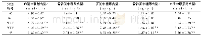 《表3 疲劳生理生化指标：核桃多肽复配核桃乳对小鼠抗疲劳及抗氧化作用研究》