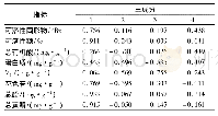 表7 主成分载荷矩阵：滇西地区不同种源红泡刺藤果实表型与营养成分分析