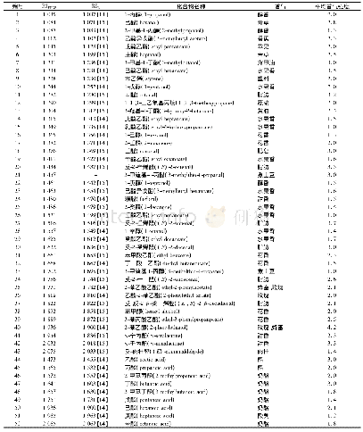 《表1 豉香型白酒中香气化合物的闻香结果》