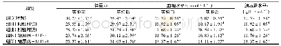 表3 木姜叶柯提取物对糖尿病小鼠的体重及其血糖、胰岛素水平的影响