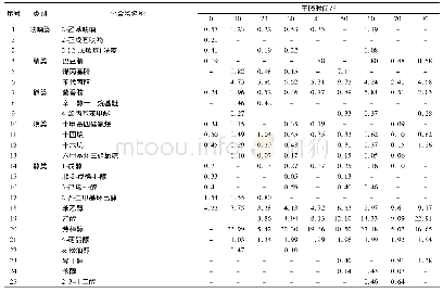 《表1 芽菜拌盐干腌过程中挥发性风味物质成分及相对含量的变化》