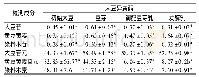 《表4 发芽与发酵处理对异黄酮的含量影响》