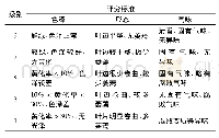 《表1 菜心的感官评价标准[19]》