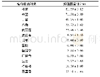 《表1 植物精油对黄瓜炭疽病菌的抑菌作用》