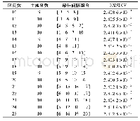 表4 si PPLS方法划分的不同间隔数的特征光谱区间筛选结果(总氮)