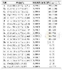 表2 21种元素的线性回归方程、线性范围、相关系数
