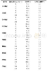 表4 回收试验结果(n=6)