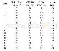 《表2 不同提取条件下豌豆种皮水溶性多糖的得率》