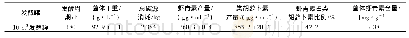 《表2 10 m3发酵罐中试放大实验结果》