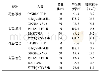 《表4 大豆和花生6个特征肽段的回收率和精密度》