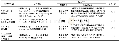 《表3 纯肽基于动物模型(基因工程法)的预防AS功效评价》