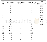 表7 唾液乳杆菌GDW1994培养基无机盐L9(43)正交试验结果
