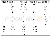 《表1 0 海鲈鱼鳞熬煮条件的正交实验结果分析》