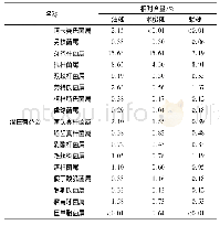 《表4 各样品中与人体健康有关的潜在有益菌》