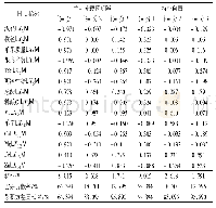 《表3 猕猴桃品质指标的各主成分载荷矩阵、特征向量、特征值及方差贡献率》