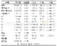 《表3 混凝土配合比设计：源于解淀粉芽孢杆菌酸性木聚糖酶酶学性质的研究》