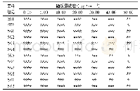 《表1 不同酵母菌在富硒培养液中的菌体沉淀量》