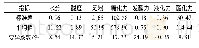 表2 传统凤型大曲理化指标变异系数