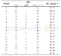 《表2 Box-Behnken中心组合实验设计及结果》