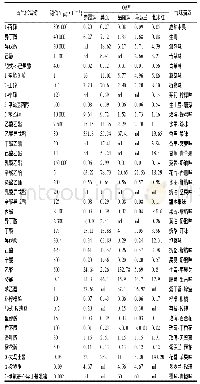 表3 葡萄酒中关键呈香物质