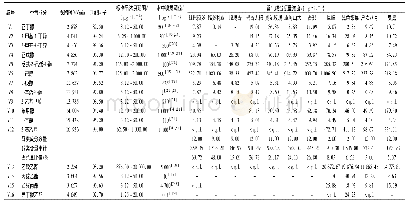 表1 葡萄果实的香气成分浓度