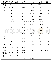 《表7 回归模型的方差分析》