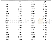 表2 环木菠萝烯醇阿魏酸酯碳氧原子简缩福井函数值